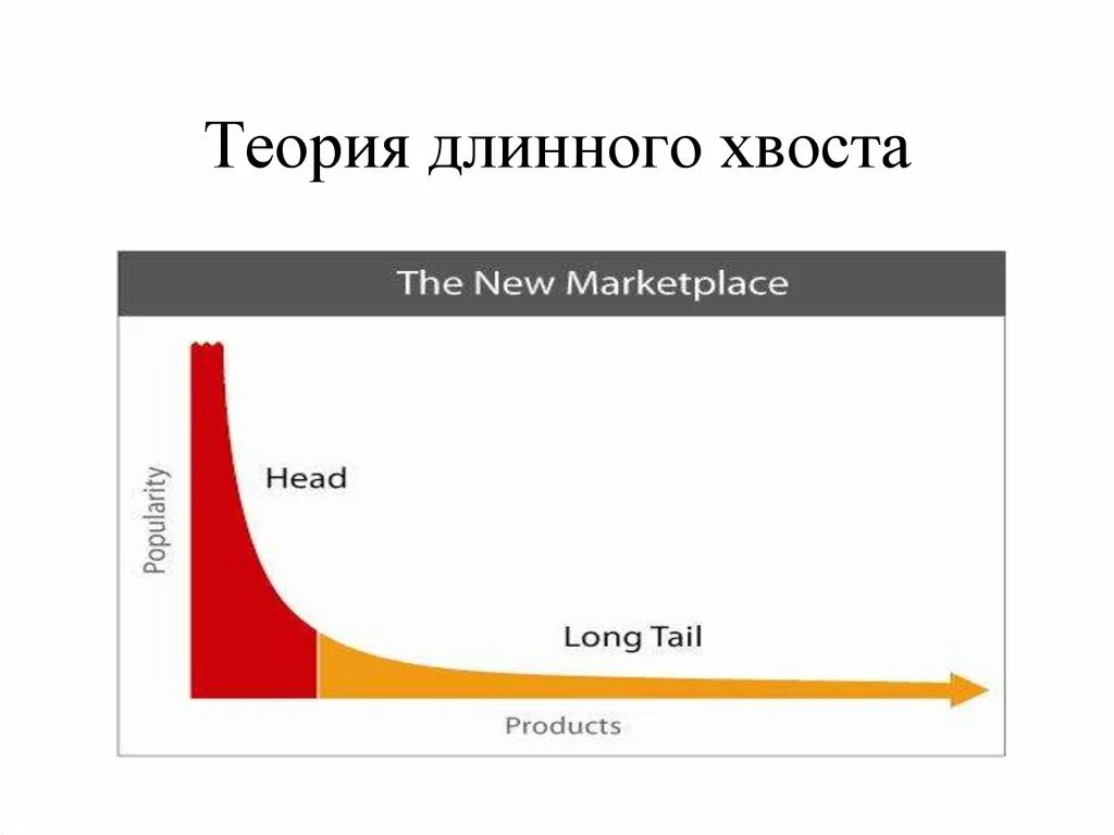 Длинный хвост в поисковых системах. Концепция длинный хвост. Длинный хвост примеры. Длинный хвост бизнес модель. Длинный хвост бизнес модель.
