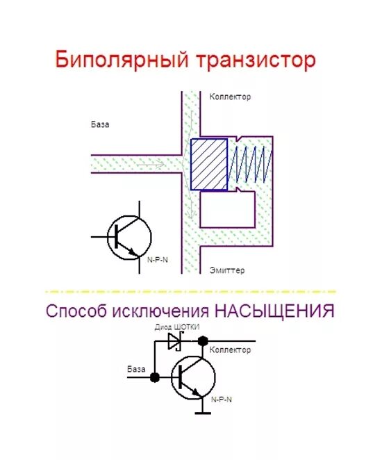Работа биполярного транзистора. Биполярный и полевой транзистор схема. полевой транзистор база эмиттер. полевой транзистор схема эмиттер коллектор. отличить полевой транзистор от биполярного.