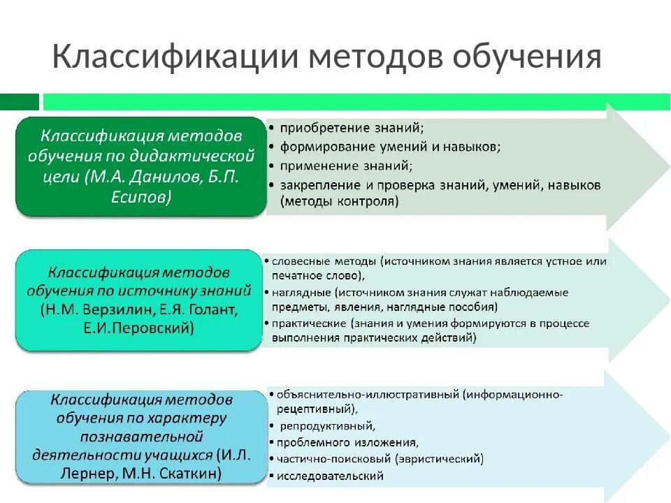 Дидактические методы классификация. Методы обучения по Данилову. Данилов Есипов классификация методов. Классификация методов обучения. Методы обучения классификация методов.