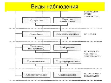 Наблюдения в зависимости от систематичности