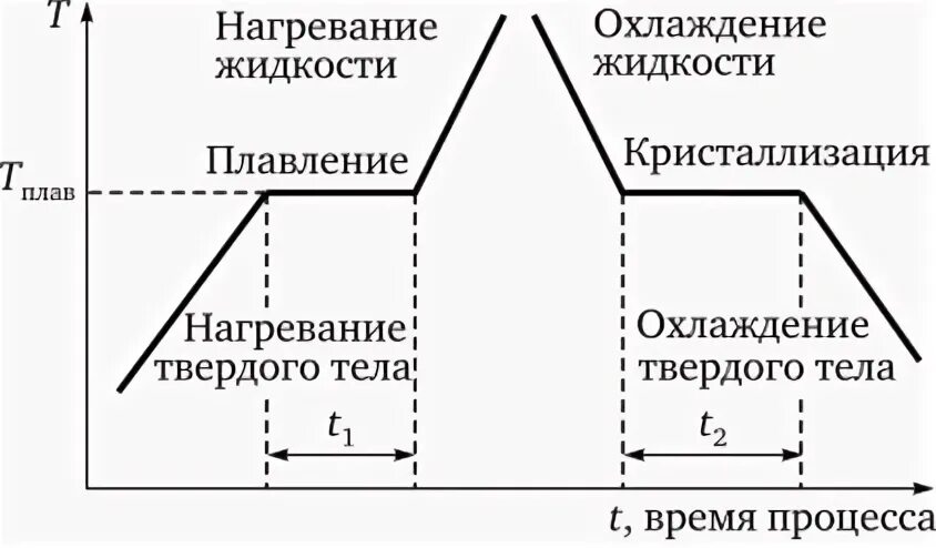 Плавление нагревание охлаждение. Нагревание и охлаждение. процесс нагревания и охлаждения в физике. нагревание и охлаждение тел. способы нагрева и охлаждения тел.