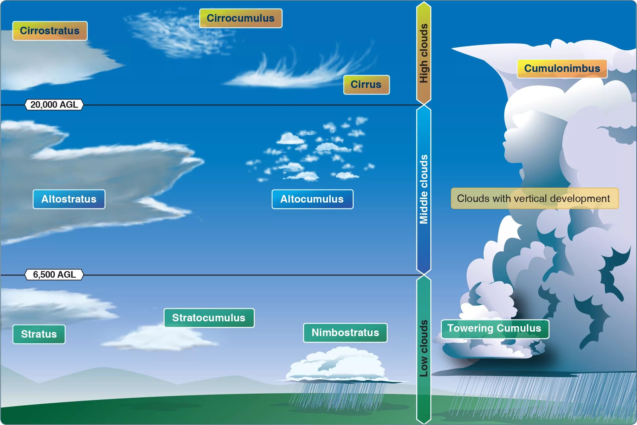 Облачность разбор. Types of clouds. Виды облаков. Clouds classification. Types of clouds in English.