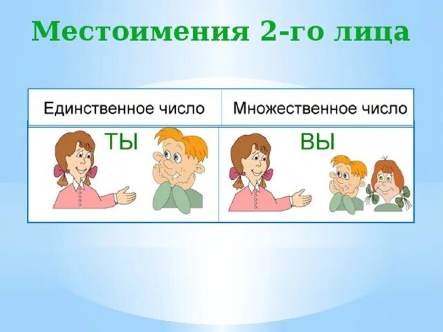 Карточки местоимение 2 класс школа россии. Лица местоимений таблица. Местоимения 2-го лица. Местоимения второго лица. Местоимения 1 лица.