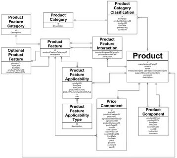 Product model