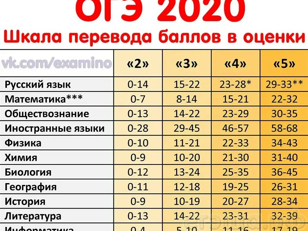 Баллы гиа. Отметки по экзаменам. Критерии оуенивия аорд скилс. Отметки по экзаменам. Экзамен по математике 9 класс.