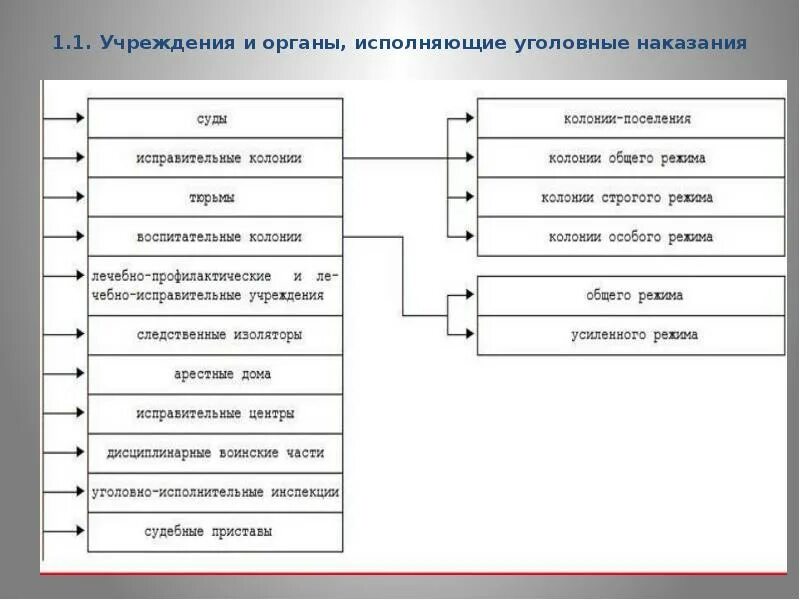 Иные органы и учреждения исполняющие наказания. Учреждения и органы исполняющие наказания таблица. Схема учреждений и органов исполняющих уголовные наказания. Учреждения и органы исполняющие наказание наказания. Таблица учреждения и органы исполняющие уголовные наказания.