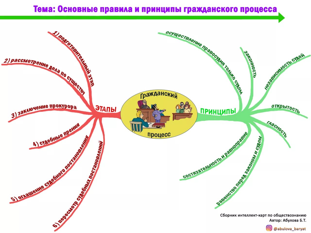 Ментальное право. Ментальная карта гражданское право. Интеллект карта гражданское право. Ментальная карта гражданского процесса. Интеллект карта по юриспруденции.