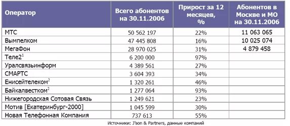 300 оператор связи. Операторы мобильной связи. Операторы сотовой связи в России. Список операторов сотовой связи. Мобильные операторы России список.