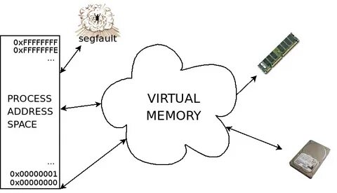 Address processing