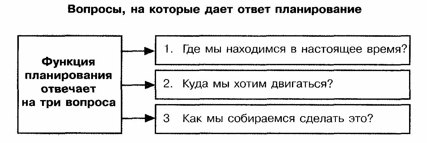 На какие вопросы отвечает функция планирования?. Три вопроса планирования. Функции планирования. Ключевые вопросы планирования.