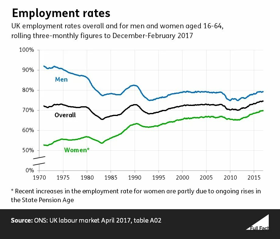 Employment rate. Employment rate in malaysia. Us labor force participation rate. Education, employment rate in usa 2022. Non farm employment design.