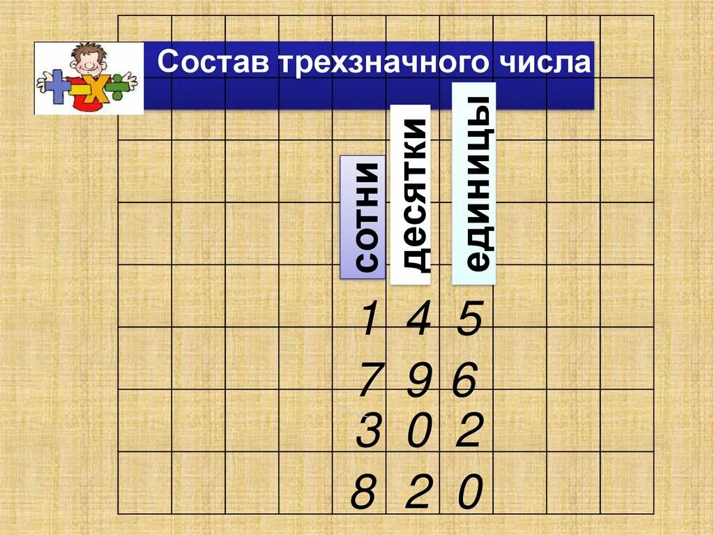 Приемы письменных вычислений трехзначных чисел. Сложение трехзначных чисел. Трёхзначные числа 3 класс. Сложение трехзначных чисел 3 класс. Состав трехзначного числа.