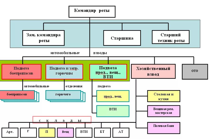 Должности в батальоне. Структура материально-технического обеспечения вс РФ. Схема организации батальона материального обеспечения. Организационная структура воинской части схема. Организационно-штатная структура взвода материального обеспечения.