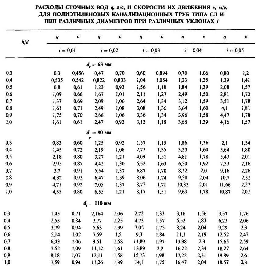 Скорость воды 0 1 м с. Расчет пропускной способности канализационных трубопроводов. Пропускная способность канализационной трубы таблица. Таблица гидравлического расчета канализационных труб. Таблица минимальных уклонов на канализационных трубах.