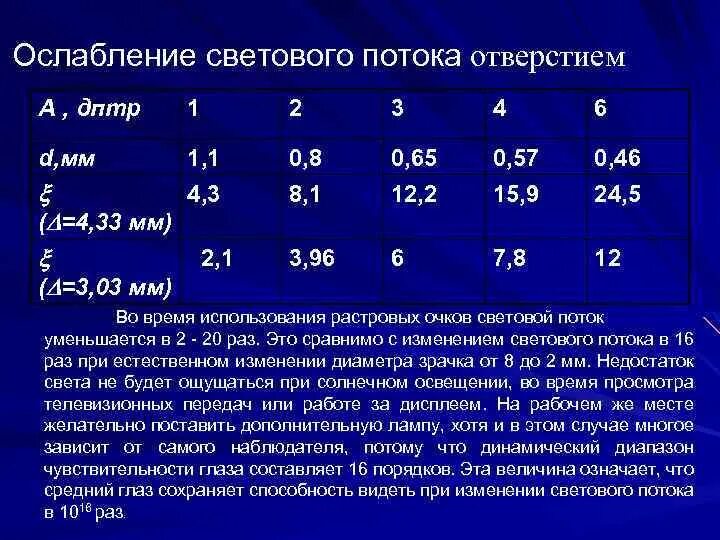 6,0 Дптр. Близорукость 6 дптр. Ослабление светового потока это. Затухание светового потока. 0.5 дптр