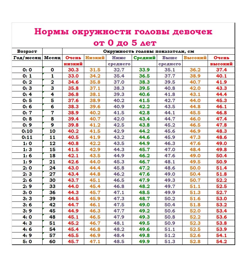 Таблица норма окружности головы. Объем головы у детей по месяцам таблица до года. Окружность головы у детей таблица мальчиков до года. Норма окружности головы у новорожденных по месяцам. Норма окружности головы у детей в 3 года.