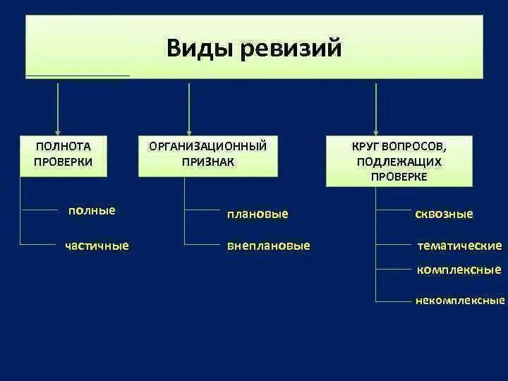 Понятия контроль и ревизия
