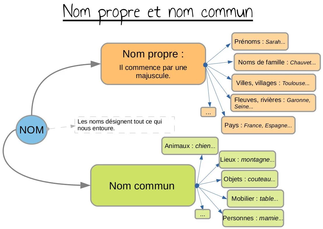 Nom des. Nom prenom. nom prenom разница. noms propres заставки. propre.