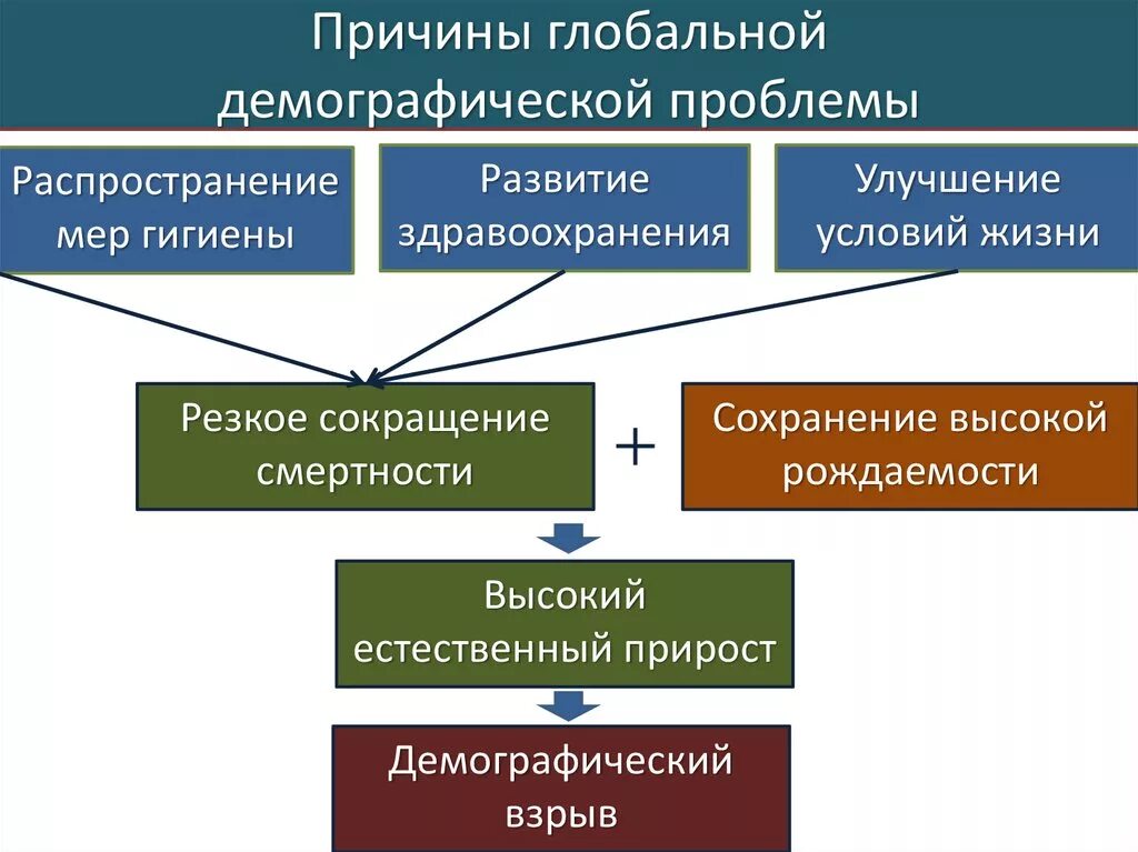 Почему эти проблемы являются. Причины демографической проблемы. Причины возникновения демографической проблемы. Причины социально демографических проблем. Демографическая проблема схема.