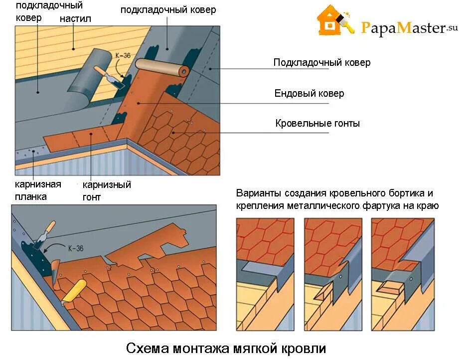 Узел крепления мягкой кровли. Технология укладки гибкой черепицы ТЕХНОНИКОЛЬ. Схема установки мягкой кровли. Схема монтажа гибкой черепицы ТЕХНОНИКОЛЬ. Монтаж черепицы технониколь инструкция