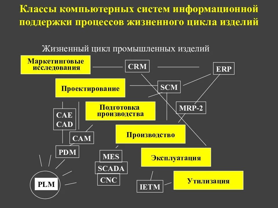 Жизненный цикл процесса проектирования. Модель жизненного цикла оборудования. жизненный цикл промышленных изделий. этапы жизненного цикла промышленных изделий. жизненный цикл системы.