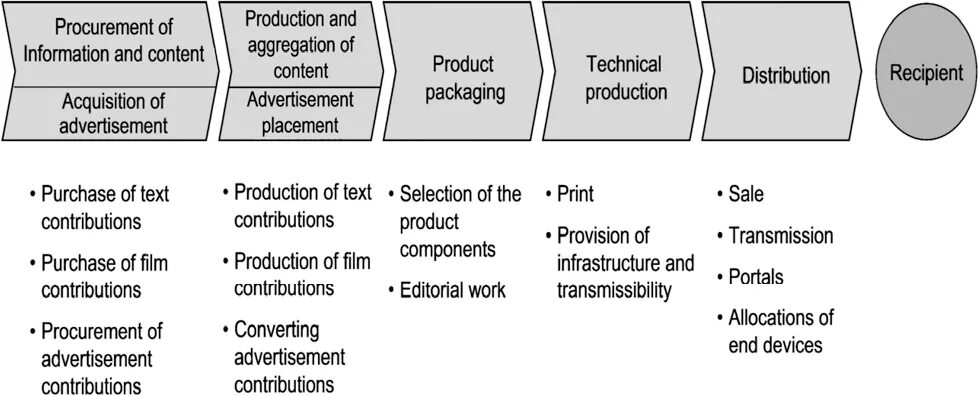 Main value. Value chain модель. industry value chain. value chain of product. value chain на русском.