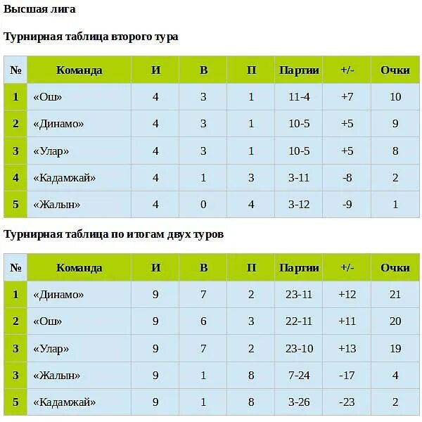 Турнирная таблица высшей лиги по футболу