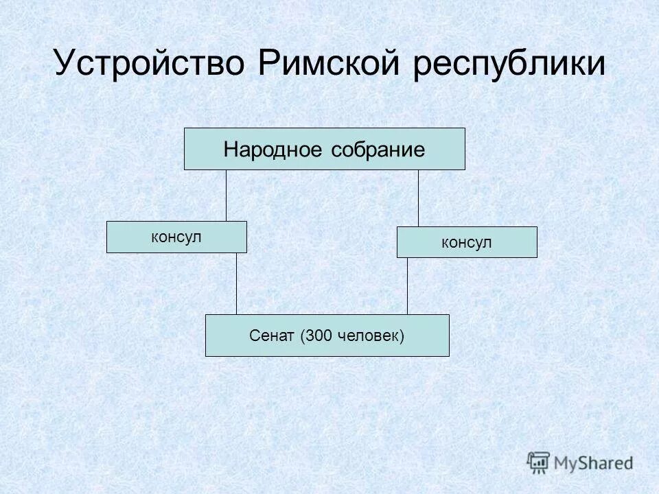 Органы государственной власти рима