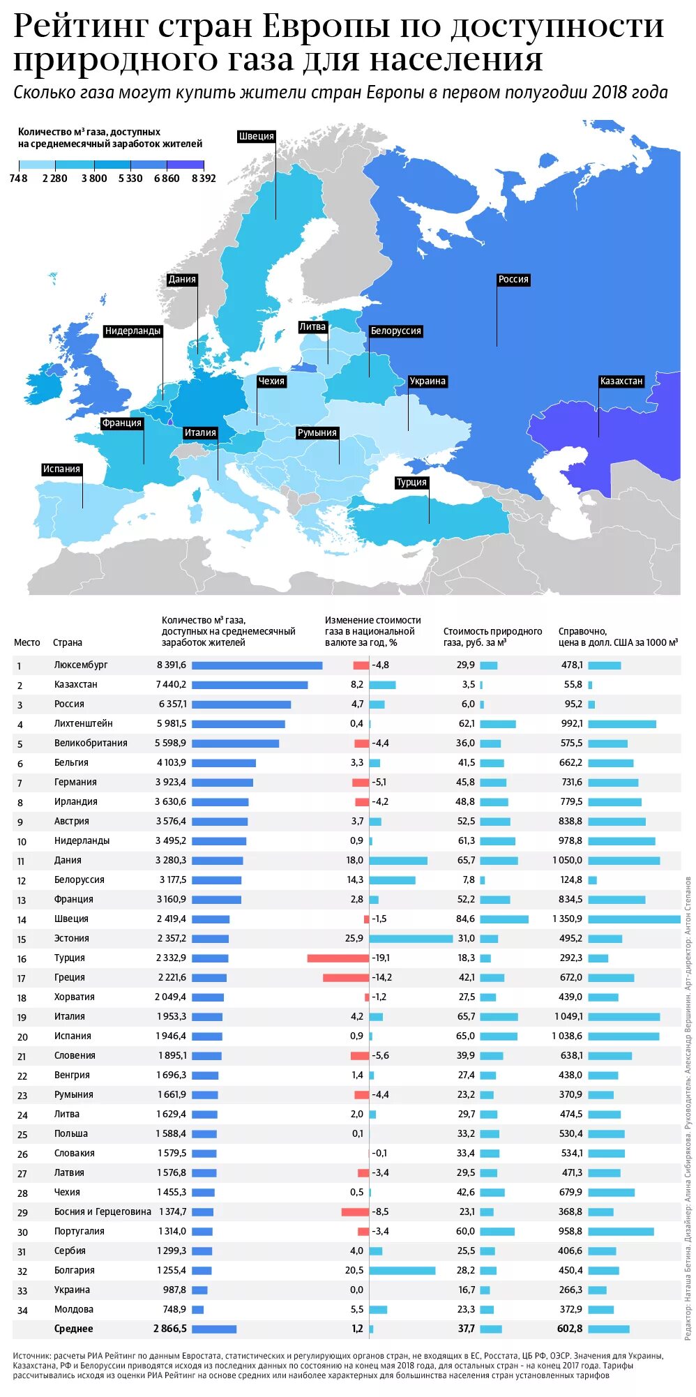 Низкие цены на газ в европе. КУБОМЕТР газа для населения. Стоимость газа в Европе. Стоимость российского газа для стран. Стоимость газа по странам.