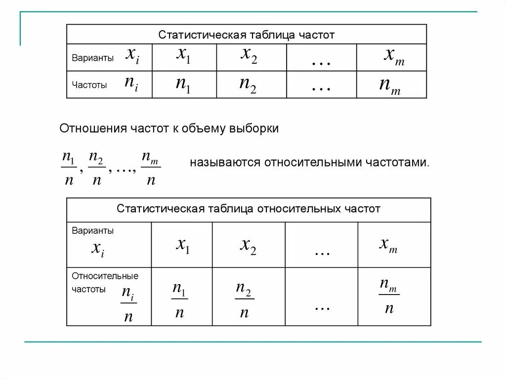 Таблица распределения частот выборки. Статистическое распределение выборки таблица частот \. Относительная частота варианта выборки формула. Таблица распределения частот и относительных частот. Частота выборки это в статистике.