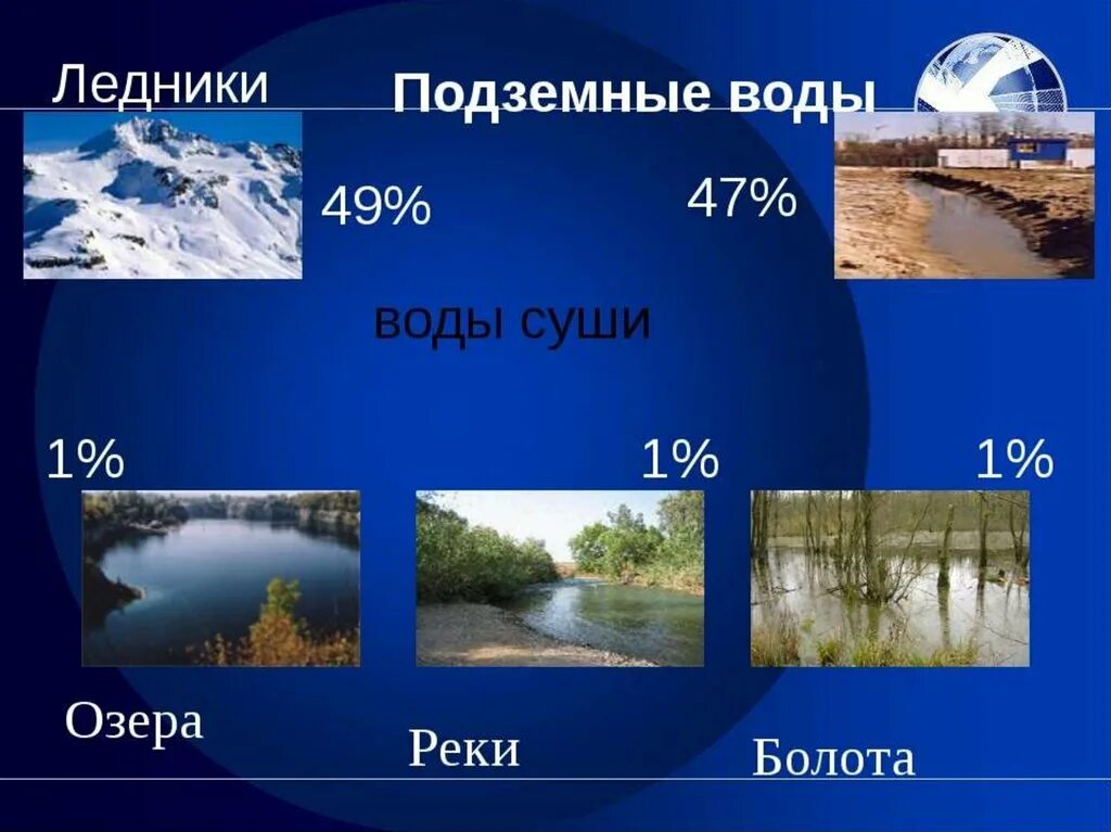 Пример вод суши. Вода суши реки озёра ледники подземные воды. Воды суши. Воды суши реки. Воды суши это в географии.