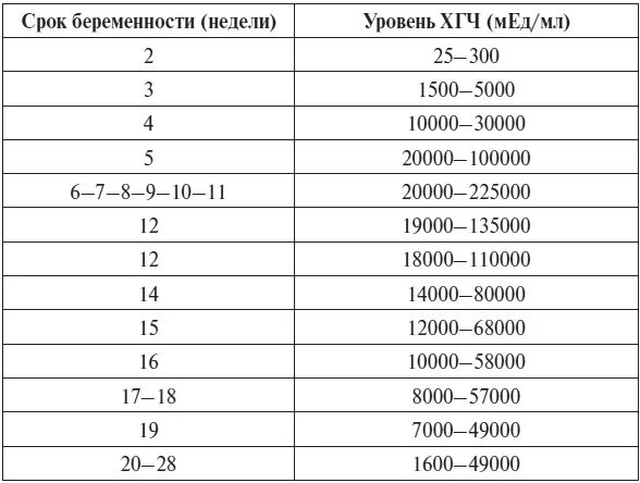 Какой показатель хгч. Уровень хгч на 7 акушерской неделе. уровень хгч при беременности на 7 неделе. норма хгч на 7 неделе беременности акушерской. уровень хгч на 7 неделе беременности.