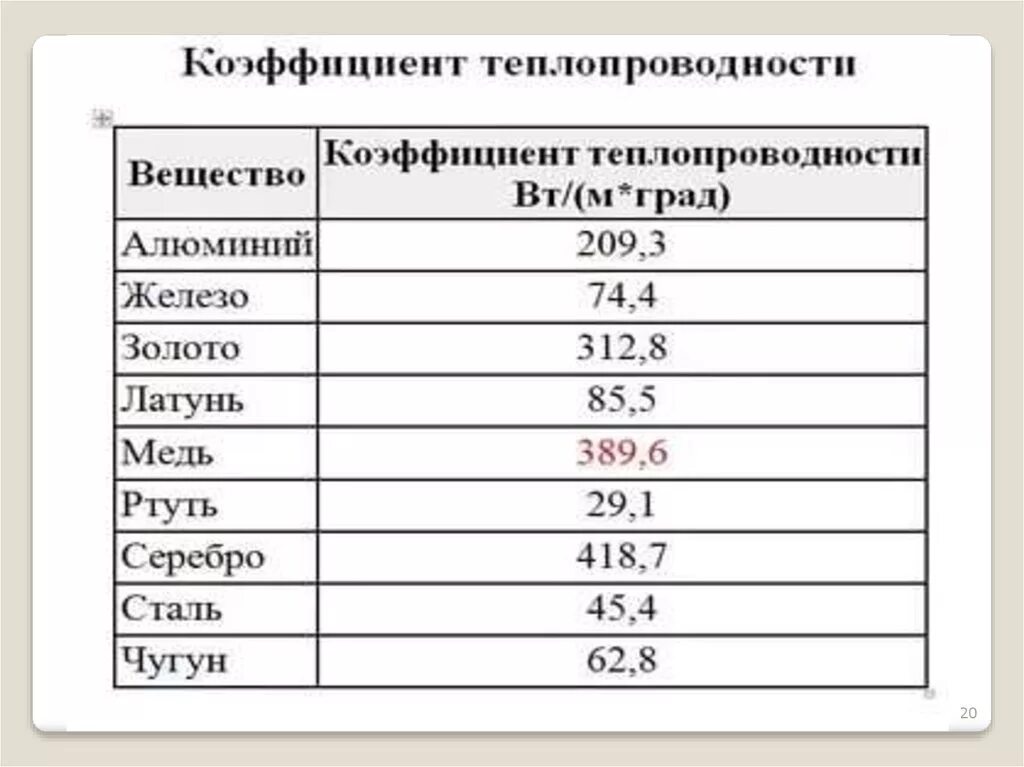 Теплопроводность металлов таблица медь алюминий. Коэффициент теплопроводности меди. Коэффициент теплопроводности бронзы. Теплопроводность медь латунь алюминий.