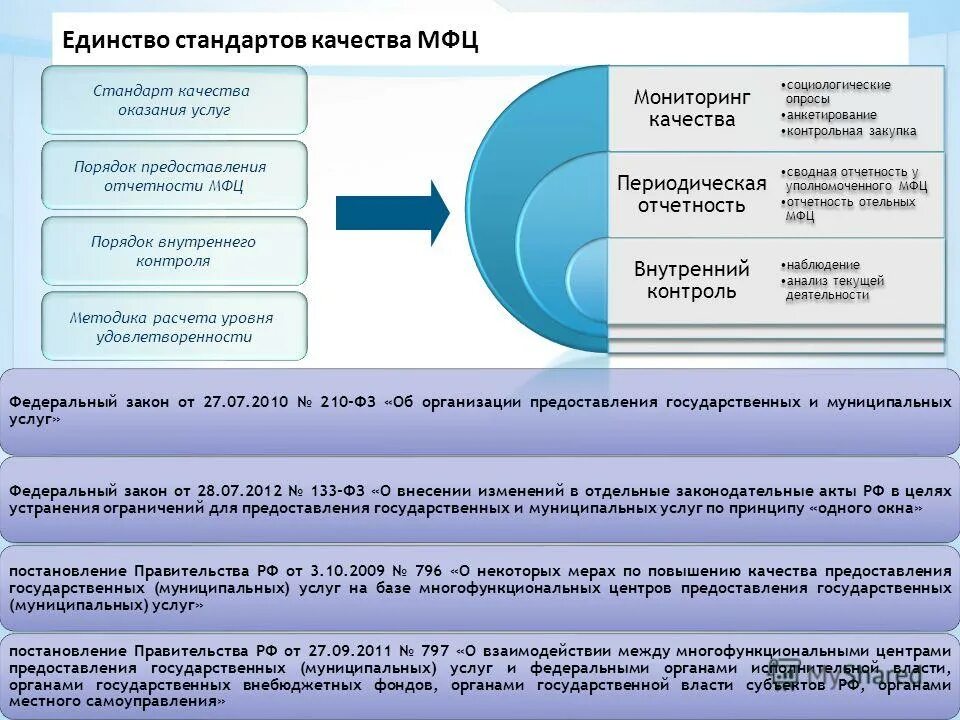 Правила 115 рф