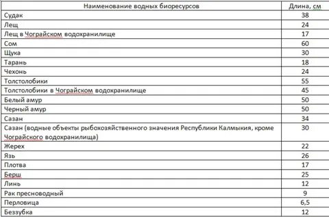 Нормативы рыбохозяйственного значения
