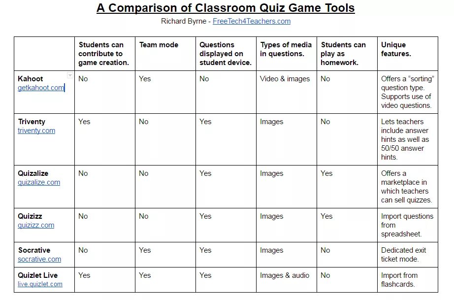 Comparatives quiz. Comparisons Quiz. Таблица students can. Comparing game. Comparison Quizz.