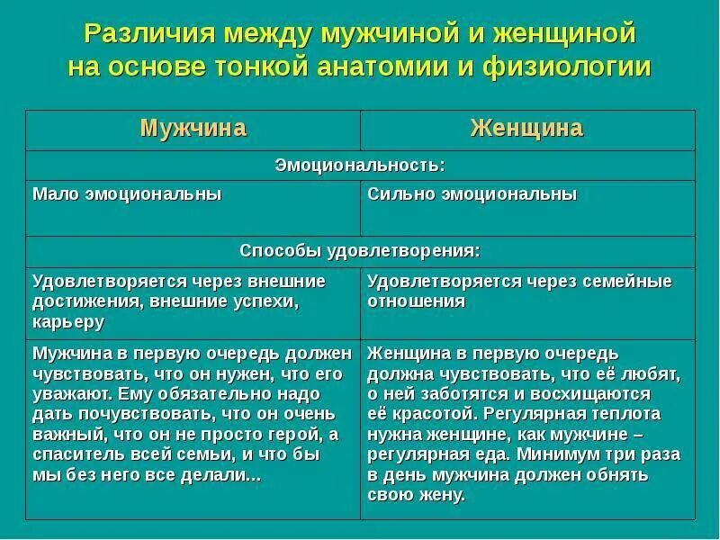 Чем отличается мужчина постарше. Различия между мужчиной и женщиной. Различия мужчин и женщин. Различия между мужчиной и женщиной психология. Физиологические отличия мужчин и женщин.