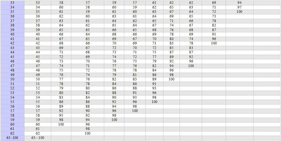 Новая таблица перевода баллов егэ 2024. Перевести в 100 бальную систему ЕГЭ. Первичная шкала баллов ЕГЭ по математике. 24 Первичный балл по русскому языку ЕГЭ. Таблица первичных баллов по физике ЕГЭ.
