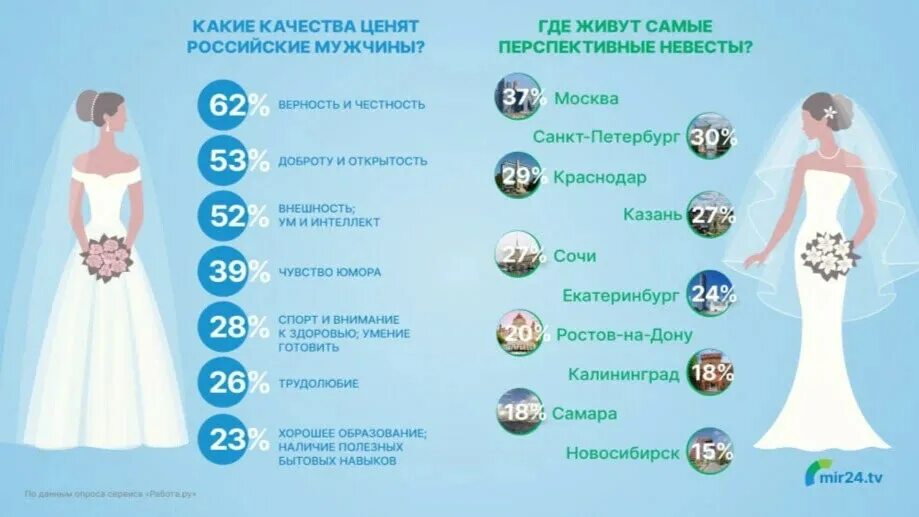 Какие качества больше всего ценишь. Перспективная невеста. положительные качества невесты. франция невеста фото. невеста красивая санкт петербург.