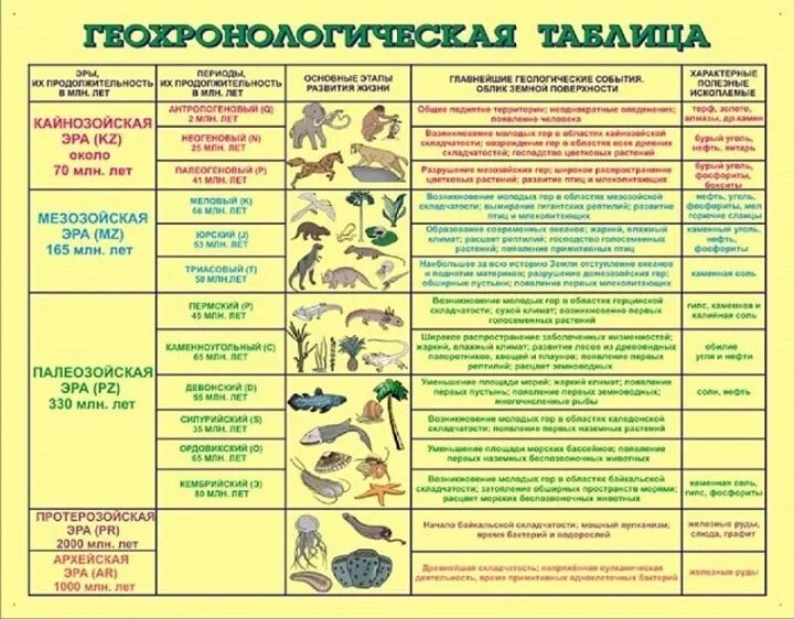 Перечислите эры. Геологическая таблица периодов земли. Периоды геологической истории земли таблица. Эры и периоды земли в хронологическом порядке таблица. История развития органического мира Геохронологическая таблица.