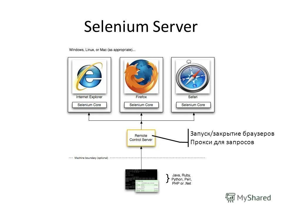 Import selenium. Selenium WEBDRIVER. 2. Selenium WEBDRIVER. Selenium программа. Selenium КС.