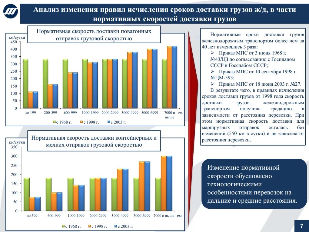 Скорости перевозки грузов. Сроки доставки грузов на Железнодорожном транспорте. Скорость доставки грузов железнодорожным транспортом. Скорости перевозки грузов ЖД транспортом. Скорость перевозки грузовая и ЖД.