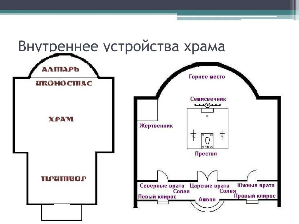 Строение храма. Устройство православного храма схема. Устройство алтаря православного храма схема. Схема внутреннего устройства православного храма. Внутреннее устройство храма схема.