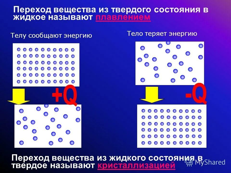 Переход вещества из твердого состояния в жидкое. Процесс перехода вещества из. Переход из газообразного состояния в твердое называется. Переход вещества из твердого состояния в. Переход вещества из твердого состояния в газообразное.