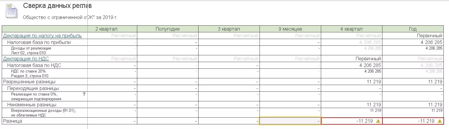 Расхождение ндс и прибыли. Сверка выручки. Выручка в НДС строка. Разница доходов НДС И прибыль. 1с БП сверка налоговой базы НДС прибыль.