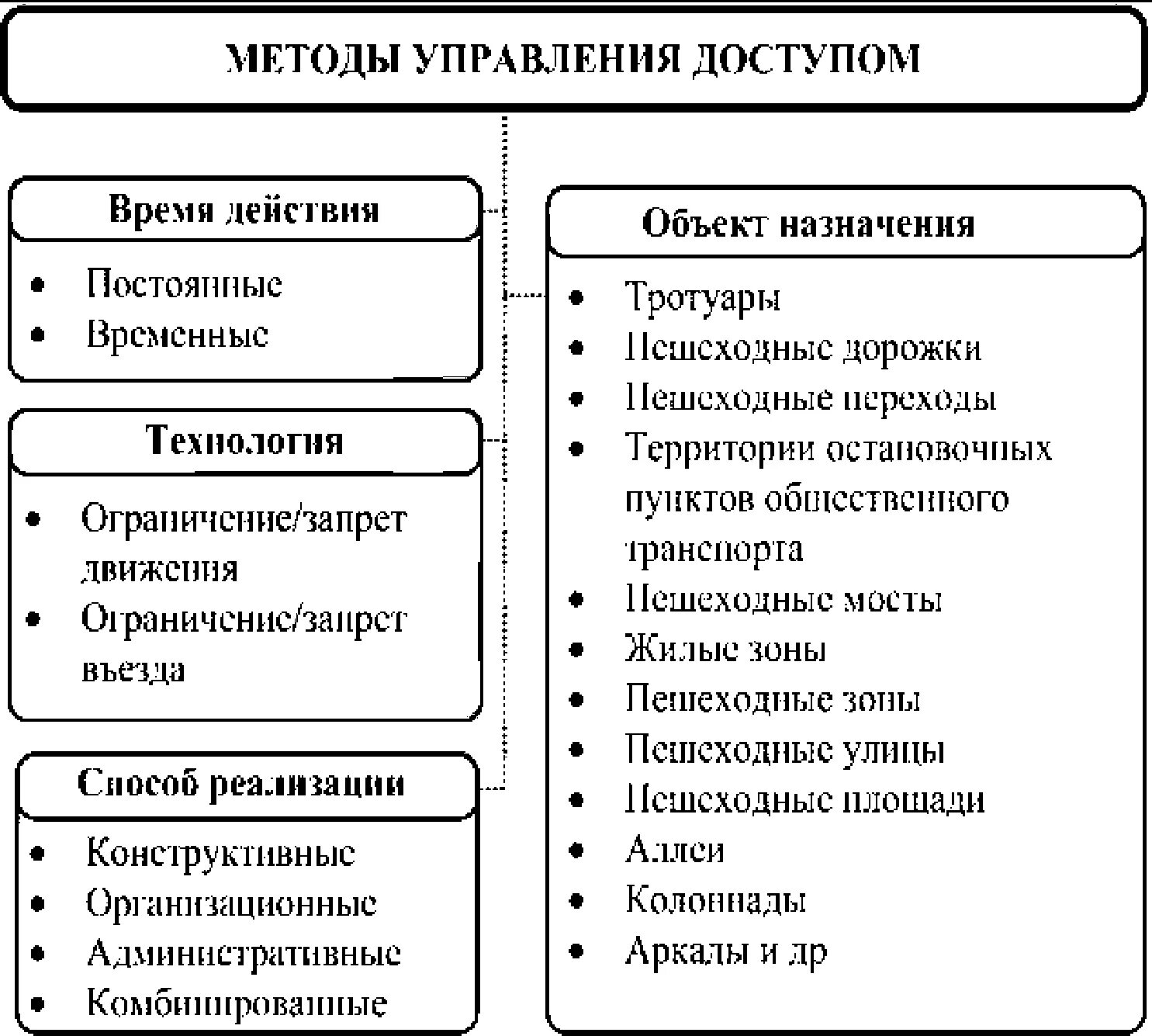 Алгоритм управление организацией. Методы управления доступом. Методы управления. Какие методы управления доступом. Алгоритмы управления доступом.