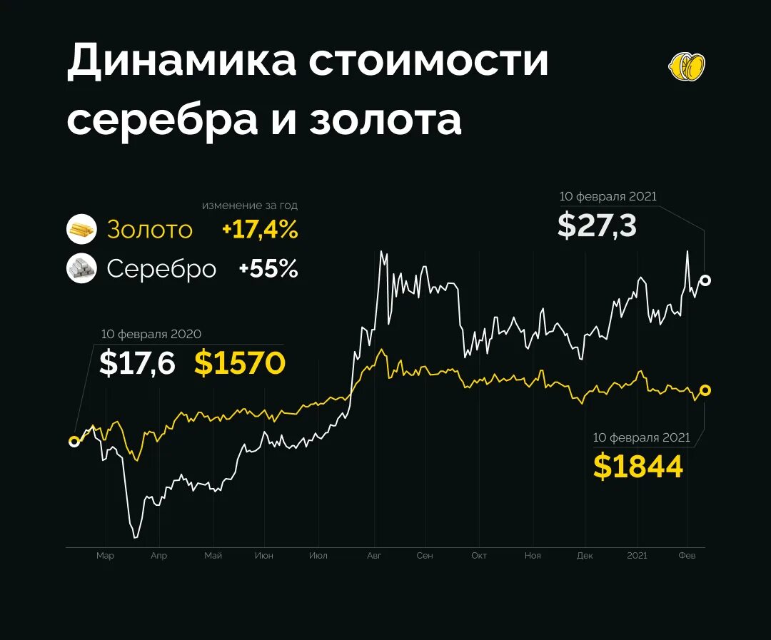 Цена серебра в реальном времени. Серебро подорожало. Дорожает ли серебро. Дорожает ли золото. Подорожало ли золото сейчас.