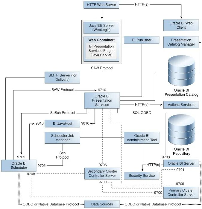 Архитектура Oracle. Оракл bi. Компонентная архитектура. Oracle bi модель данных. Java protocol