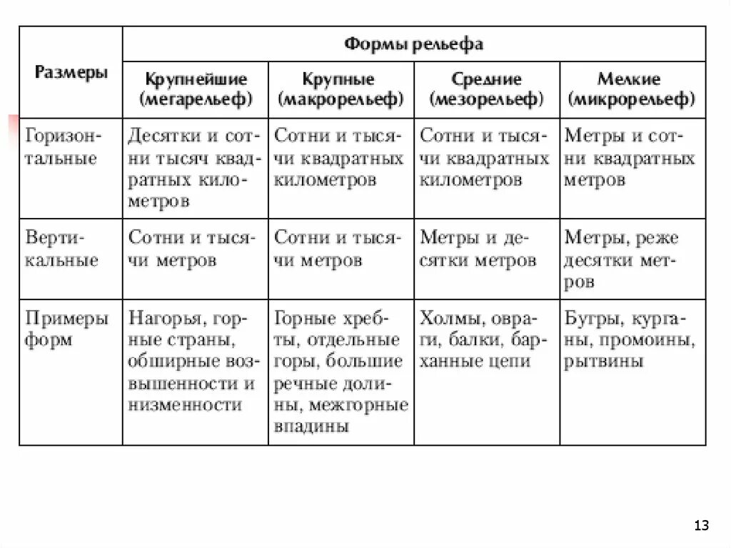 Тектоническое строение таблица 8 класс. Таблица описание форм рельефа. Тпблицв основные формы рельефа. Таблица основные формы рельефа. Характеристика форм рельефа таблица.