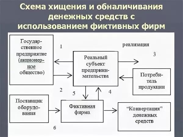 Схемы по обналичиванию денежных средств. Схемы обналичивания денег. Схема обналички денег через фирмы. Обнал схема.